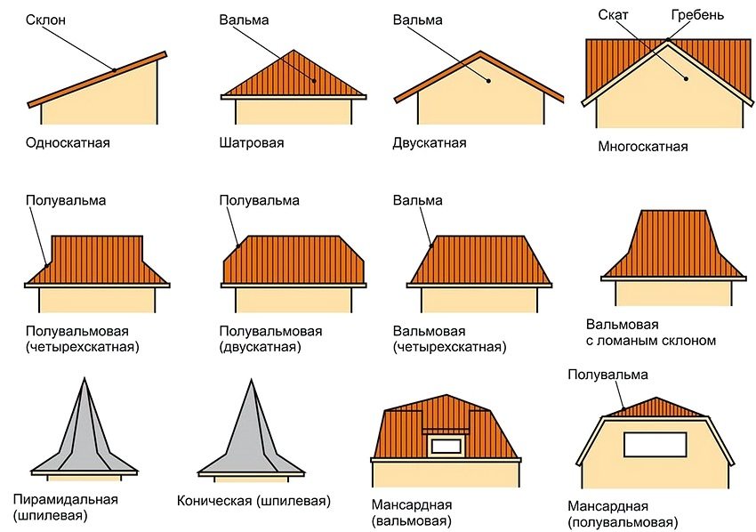 Крыша дома: виды и особенности